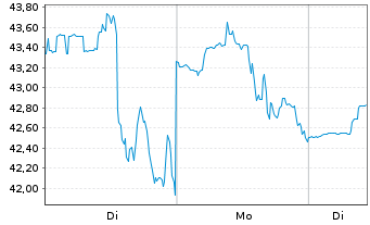 Chart Innovative Indl Properties - 1 Week