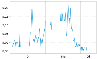 Chart Inseego Corp. - 1 Woche