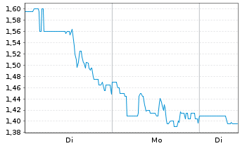 Chart INmuneBio Inc. - 1 Week
