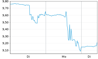 Chart Instil Bio Inc. - 1 Woche