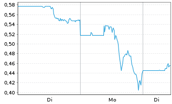 Chart Inotiv Inc. - 1 Woche