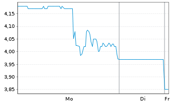 Chart Innovate Corp. - 1 Week