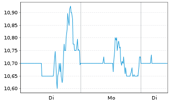 Chart Integra Lifescience.Hldgs Corp - 1 Woche