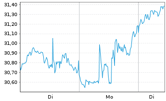 Chart Intel Corp. - 1 Woche