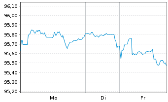 Chart Intel Corp. DL-Notes 2012(12/32) - 1 Woche