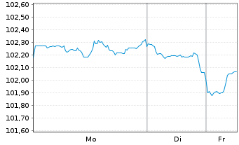 Chart Intel Corp. DL-Notes 2023(23/33) - 1 Woche