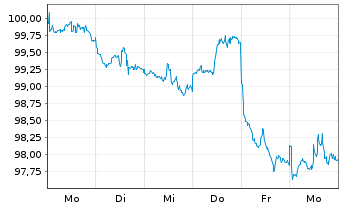 Chart Intel Corp. DL-Notes 2026(26/66) - 1 Week