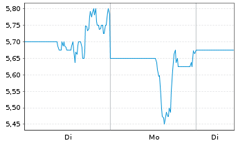 Chart Intellicheck Inc. - 1 Woche