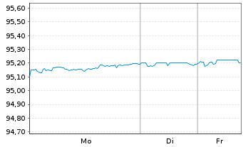 Chart Inter-American Dev. Bank DL-Med.Term Nts. 2020(27) - 1 Woche