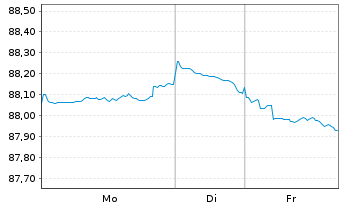 Chart Inter-American Dev. Bank DL-Med.Term Nts. 2021(31) - 1 Woche
