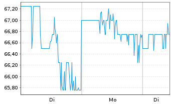 Chart Integer Holdings Corp. - 1 Woche