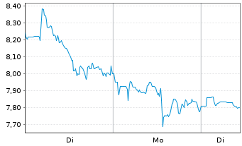 Chart Intellia Therapeutics Inc. - 1 Woche