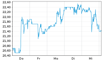 Chart Intapp Inc. - 1 Woche