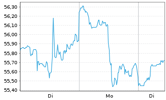 Chart Interactive Brokers Group Inc. - 1 Woche
