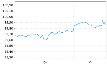 Chart Intercontinental Exchange Inc. DL-Nts. 2026(26/31) - 1 Week