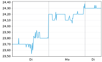 Chart Interface Inc. - 1 Woche