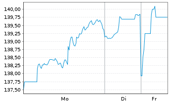 Chart Intercontinental Exchange Inc. - 1 Woche