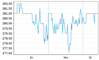 Chart InterDigital Inc. (Pa.) - 1 Woche