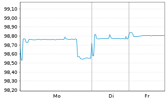 Chart International Bank Rec. Dev. DL-Bonds 2016(26) - 1 Woche