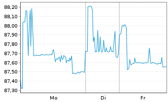 Chart International Bank Rec. Dev. DL-Med.T.Nts 2020(30) - 1 Woche