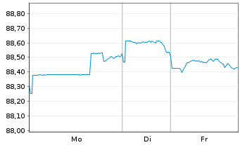 Chart International Bank Rec. Dev. DL-Notes 2021(31) - 1 Woche