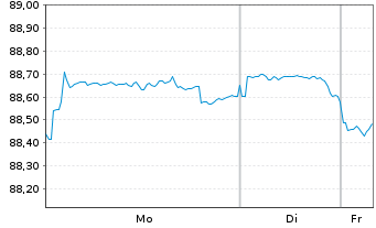 Chart International Bank Rec. Dev. DL-Med.T.Nts 2021(31) - 1 Woche