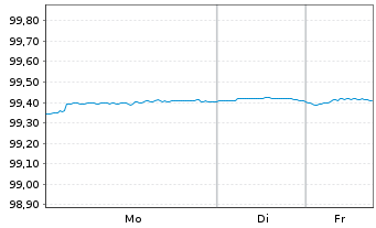 Chart International Bank Rec. Dev. DL-Notes 2022(27) - 1 Woche