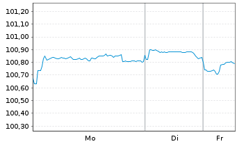 Chart International Bank Rec. Dev. DL-Med.T.Nts 2023(30) - 1 Woche