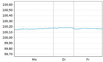 Chart International Bank Rec. Dev. DL-Med.T.Nts 2024(26) - 1 Woche