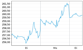 Chart Intl Business Machines Corp. - 1 Woche
