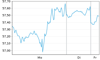 Chart Intl Flavors & Fragrances Inc. - 1 Woche