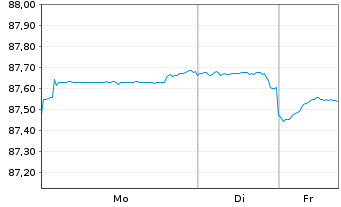 Chart International Finance Corp. DL-Med.T.Nts 2020(30) - 1 Woche