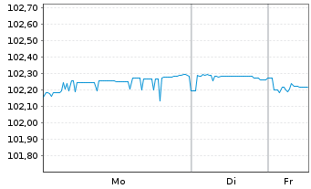 Chart International Finance Corp. DL-Med.T.Nts 2023(28) - 1 Woche