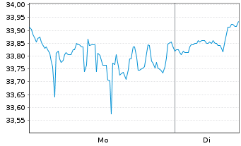 Chart Intl Paper Co - 1 Woche