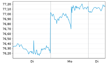 Chart Inv.Active U.S. Real Estate Fd - 1 Woche