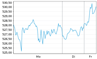 Chart Invesco QQQ Trust - 1 Woche