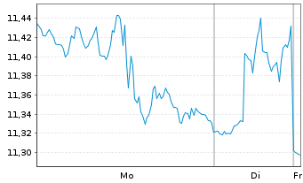 Chart Inv.Opt.Yld Div.C.Str.NoK1 ETF - 1 Woche