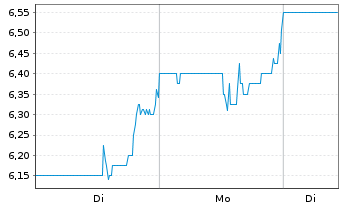 Chart inTEST Corp. - 1 Week
