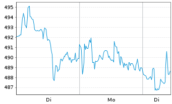 Chart Intuitive Surgical Inc. - 1 Week