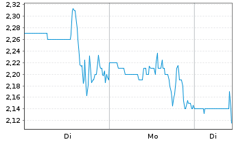 Chart Inuvo Inc. - 1 Woche