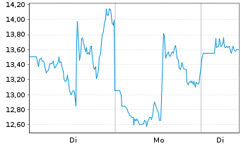 Chart Intuitive Machines Inc. Reg. Shares Cl.A  o.N. - 1 Woche