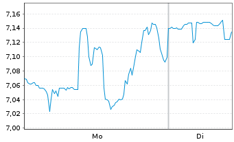 Chart Invesco Mortgage Capital - 1 Woche