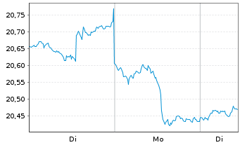 Chart Invesco India ETF - 1 Woche