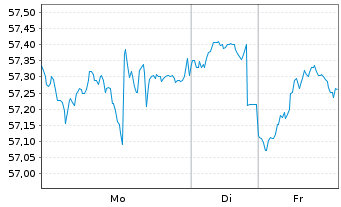 Chart Inv.Gbl Listed Private Equ.ETF - 1 Woche