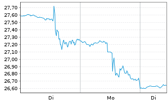 Chart Inv.WilderHill Cl.Energy ETF. - 1 Week