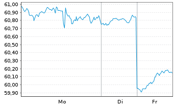 Chart Invesco Water Resources ETF - 1 Woche