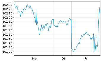 Chart Inv.S&P SmallCap 600 P.Val.ETF - 1 Woche