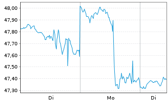 Chart Inv.S&P S.Cap 600 P.Growth ETF - 1 Woche
