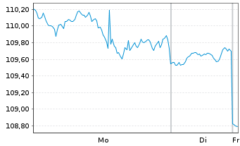 Chart Inv.S&P MidCap 400 P.Value ETF - 1 Woche