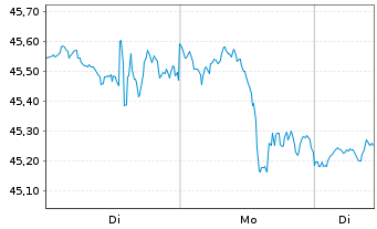 Chart Inv.S&P MidCap 400 P.Gwth ETF - 1 Woche
